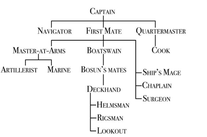 shipboard-roles-oakthornewiki