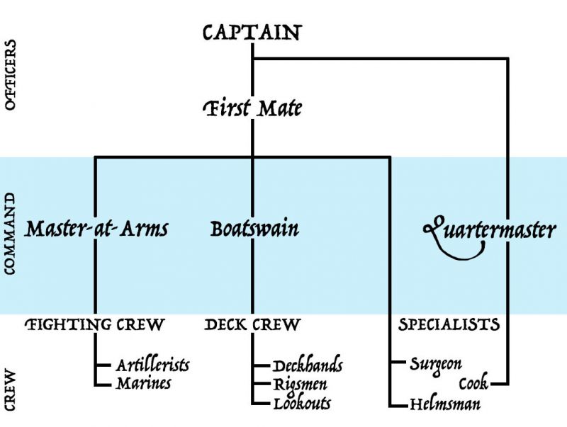 wnh-ship-roles-oakthornewiki